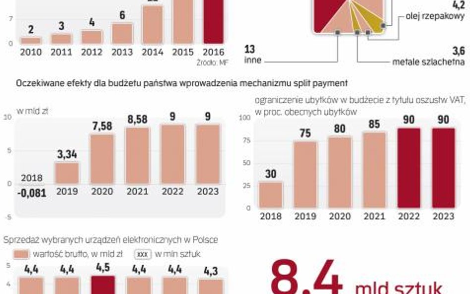 W 2016 r. fiskus wykrył nieprawidłowości w obrocie elektroniką na 7,5 mld zł