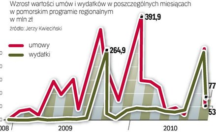 Najwięcej umów – na blisko 400 mln zł – podpisano w grudniu ubiegłego roku. Najwięcej, bo prawie 265
