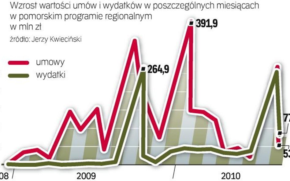 Najwięcej umów – na blisko 400 mln zł – podpisano w grudniu ubiegłego roku. Najwięcej, bo prawie 265