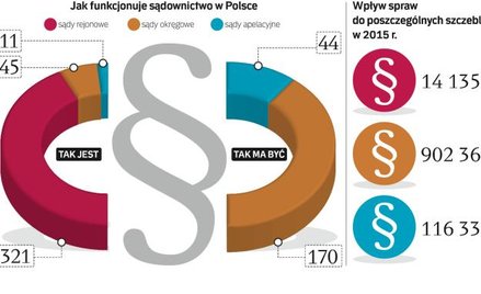 Reforma sądownictwa: Znikną sądy rejonowe