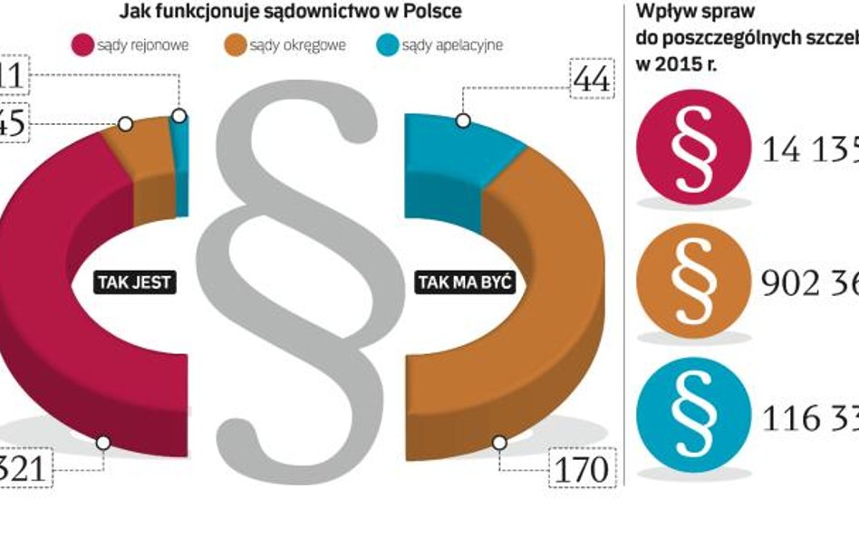 Reforma sądownictwa: Znikną sądy rejonowe