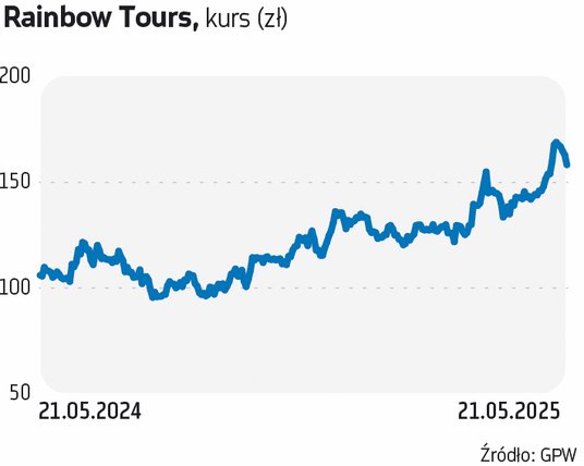 W końcówce 2024 r. Elephant Rock Fundacja Rodzinna sprzedała 452,2 tys. akcji Rainbow Tours po 125 z