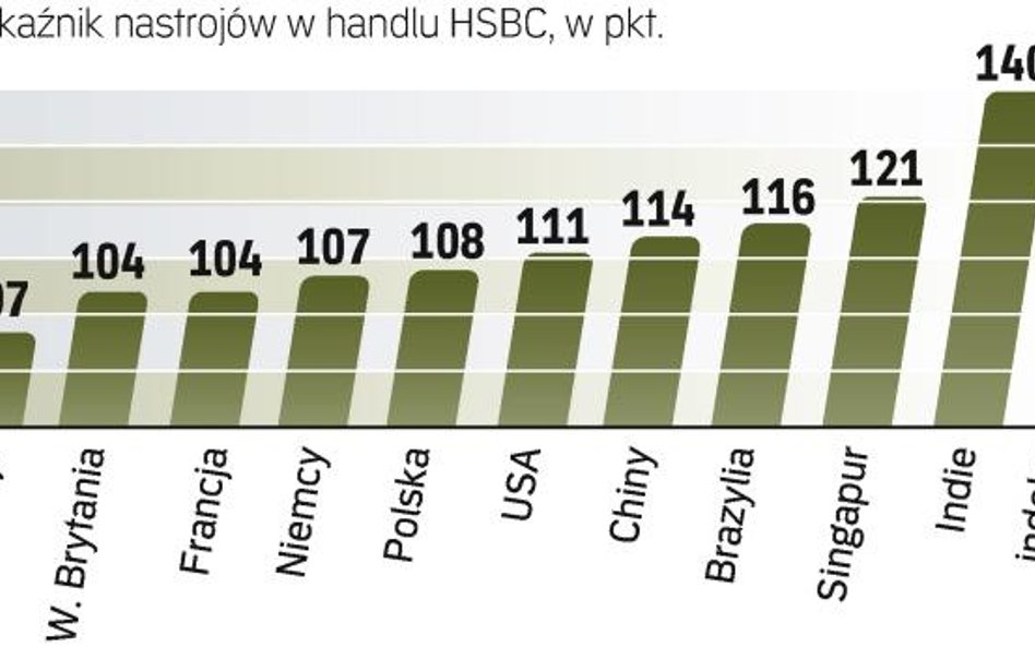 Największy optymizm na rynkach wschodzących. Badanie Trade Confidence Index przeprowadzono 17 lutego