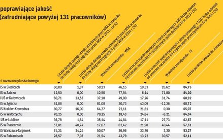 Urzędy poprawiające jakość: duże (zatrudniające powyżej 131 pracowników)