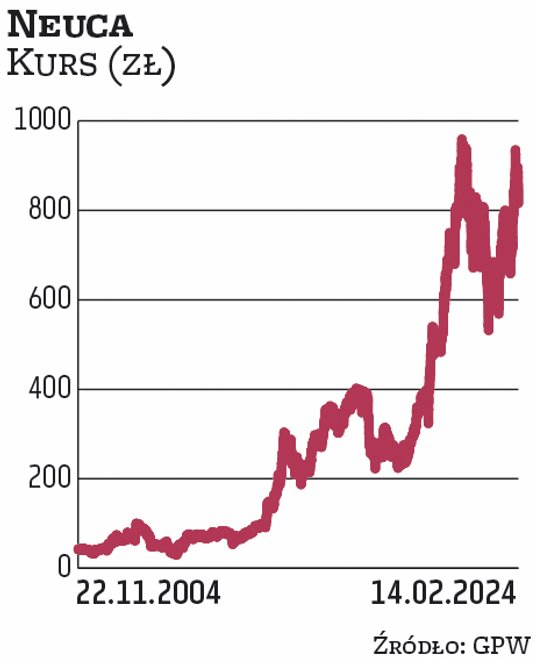 W 1990 r. Kazimierz Herba założył w Toruniu hurtownię leków – Torfarm. W 2004 r. spółka zadebiutował