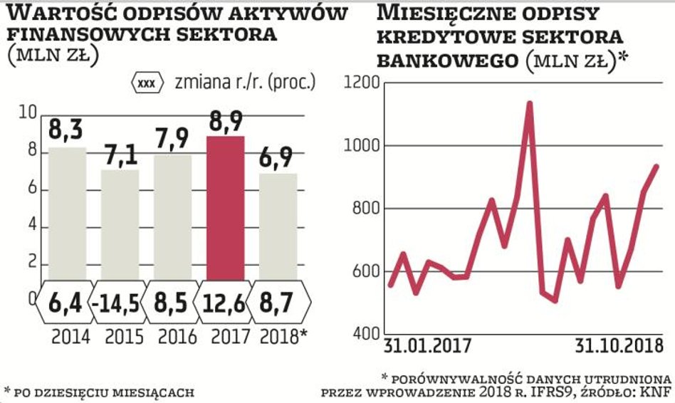 W tym roku porównywanie odpisów i kosztów ryzyka wobec ubiegłego roku jest nieco zaburzone ze względ