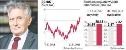 Na ostatnich sesjach rekordowe ceny osiągały papiery PGNiG, spółki, którą kieruje Piotr Woźniak. W o