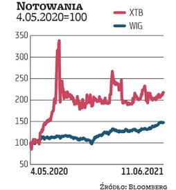 Na początku maja 2020 r. przeprowadzono ABB na akcjach XTB. Cena wyniosła 6 zł (wartość całej transa