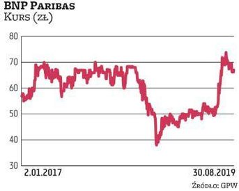 Notowania BNP Paribas w ostatnich dniach utrzymują się w okolicach 66–67 zł. Na początku roku kurs w