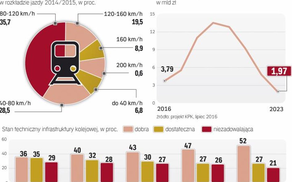 Skumulowanie prac w latach 2018–2020 może doprowadzić do wzrostu kosztów.