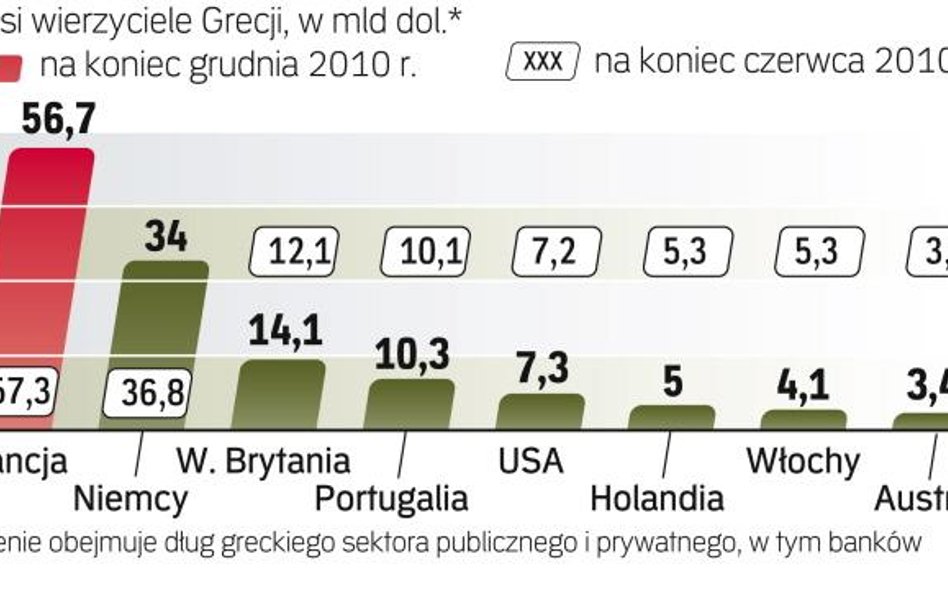Grecki kryzys wciąż straszy inwestorów