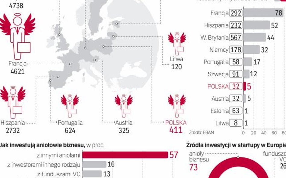 Rodzimy rynek aniołów biznesu raczkuje. Ale jego potencjał jest olbrzymi