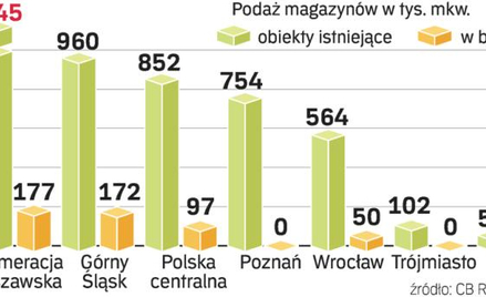 Powierzchnie magazynowe w Polsce