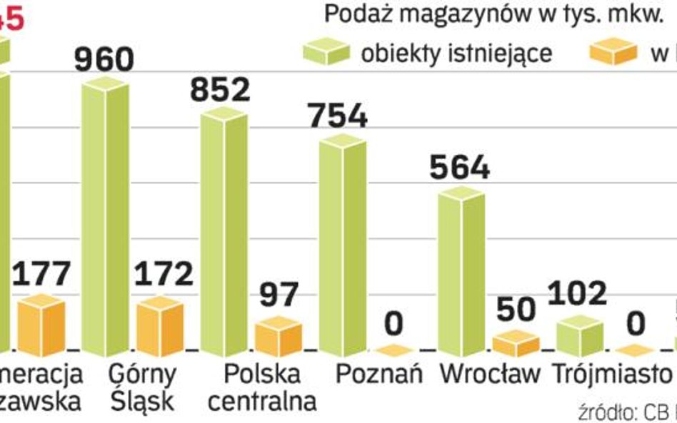 Powierzchnie magazynowe w Polsce