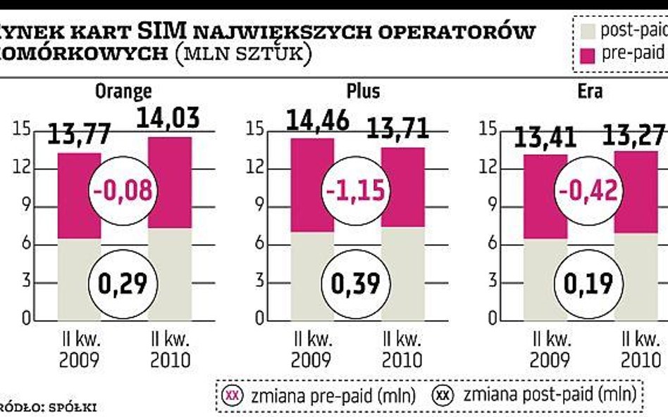 Orange największy, Plus najbardziej zyskowny