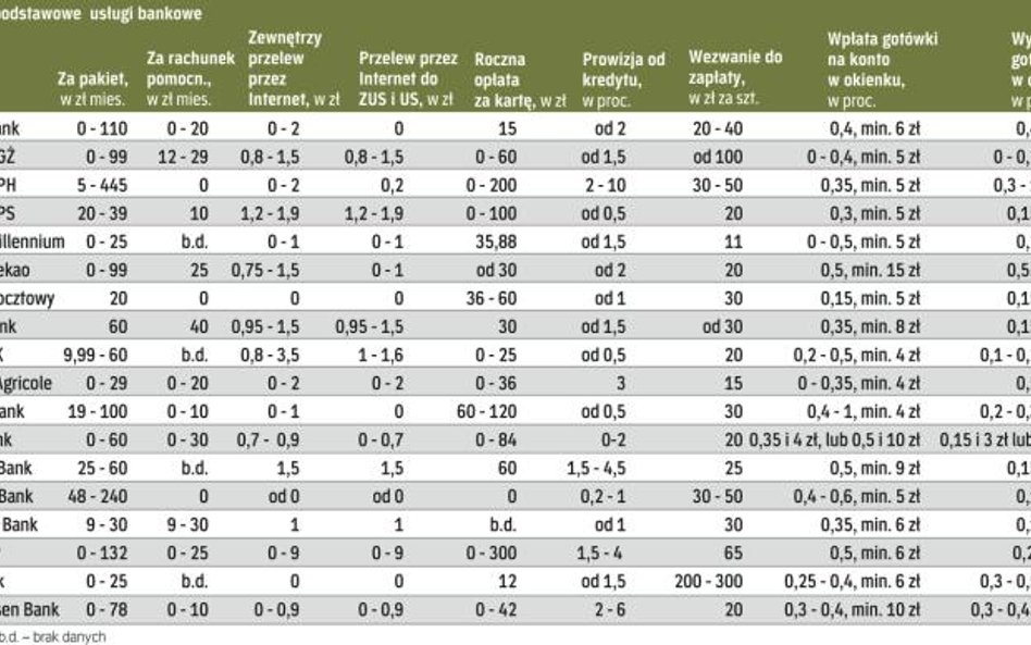 Opłaty za podstawowe usługi bankowe dla niewielkich firm