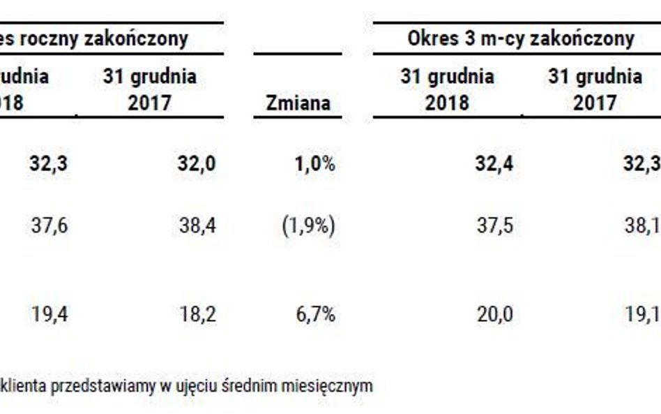 Wyniki Playa w 2018 roku: przychody urosły o 2,5 proc.