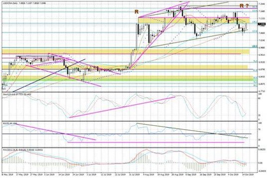 Wykres dzienny USDCNH