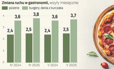 Restauracje liczą na zyski w wakacje. I się nie przeliczą