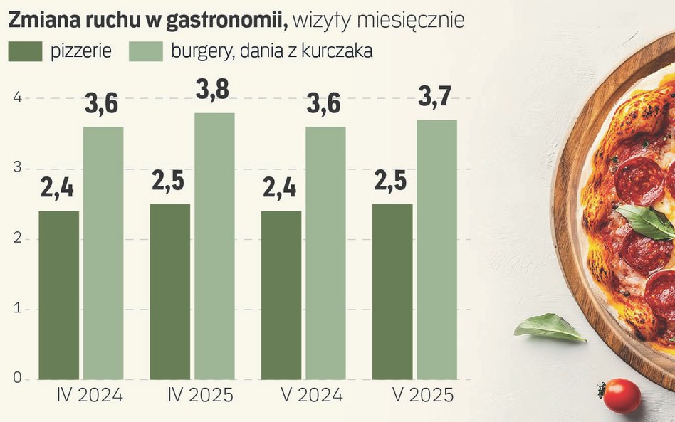 Restauracje liczą na zyski w wakacje. I się nie przeliczą