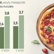 Restauracje liczą na zyski w wakacje. I się nie przeliczą