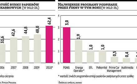 Obligacje na przejęcia