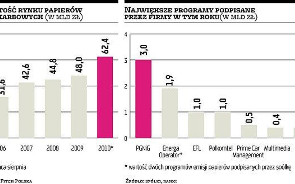 Obligacje na przejęcia