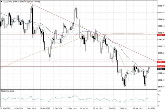 Notowania złota – dane dzienne