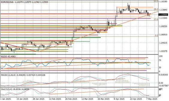 Wykres dzienny EURUSD