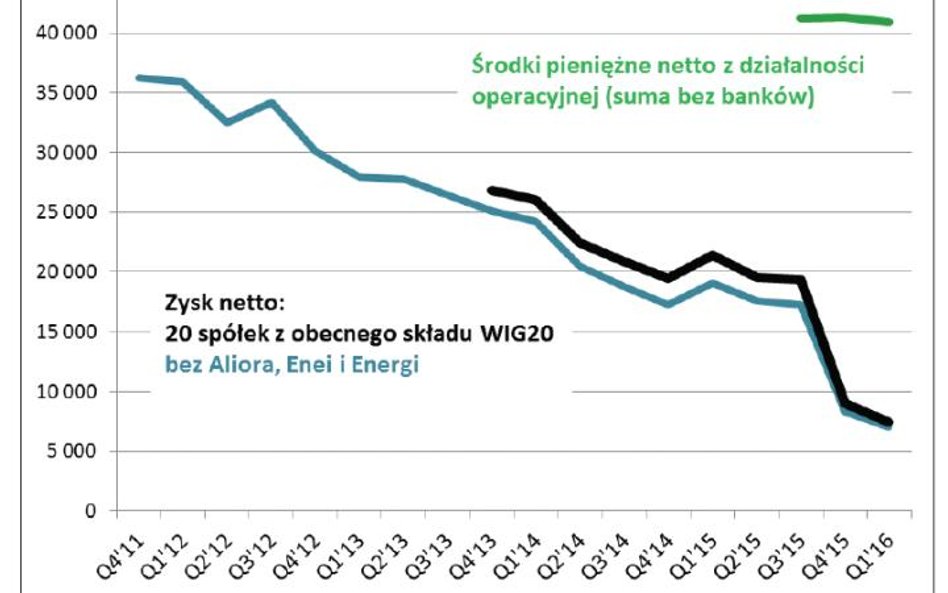 1. Sumy wyników z czterech kolejnych kwartałów (mln zł)