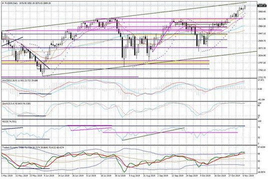Wykres dzienny FUS500