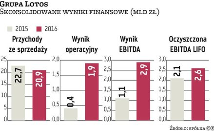 Grupa Lotos zwiększy inwestycje w złoża ropy