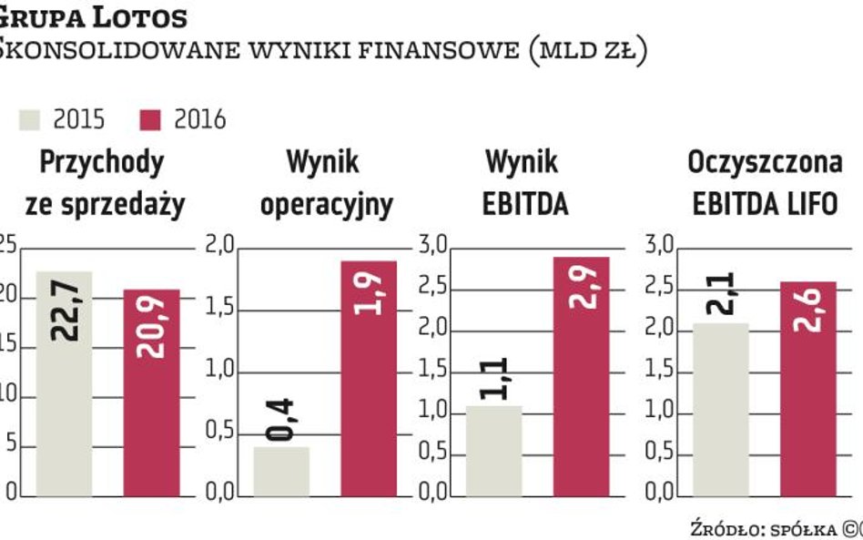 Grupa Lotos zwiększy inwestycje w złoża ropy