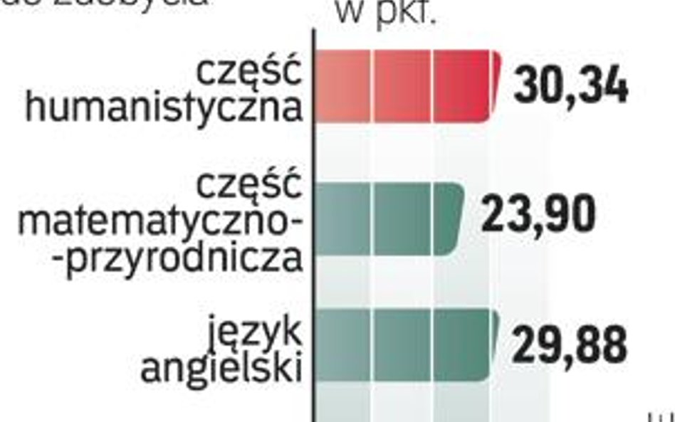 Uczniowie gorzej radzili sobie na teście z rozwiązywaniem zadań w części matematyczno-przyrodniczej.