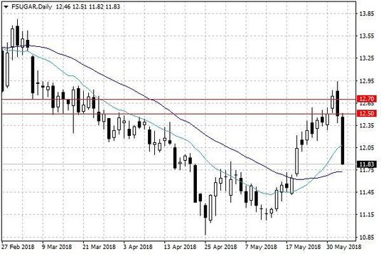 Notowania cukru w USA – dane dzienne