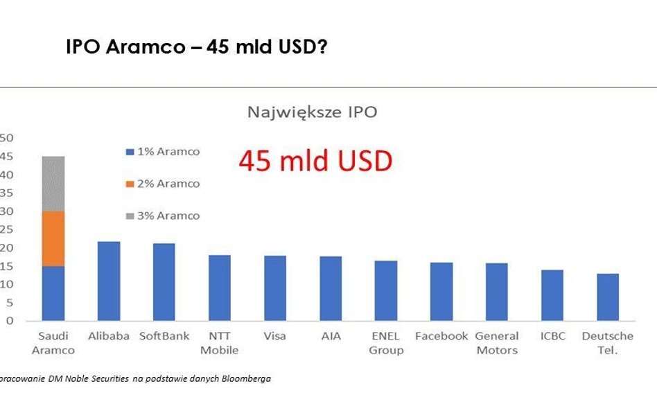 Sobiesław Kozłowski, Noble Securities: 7 najważniejszych liczb miesiąca