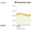 Większość giełd w Europie zamknęła się na plusie