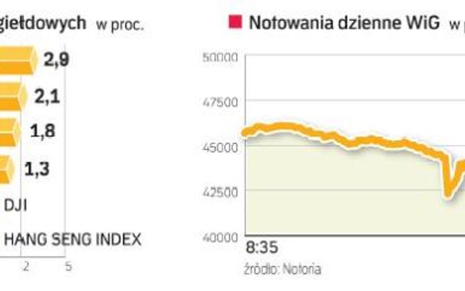 Większość giełd w Europie zamknęła się na plusie