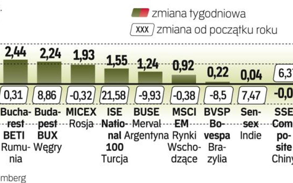 GPW była w ubiegłym tygodniu liderem zwyżek