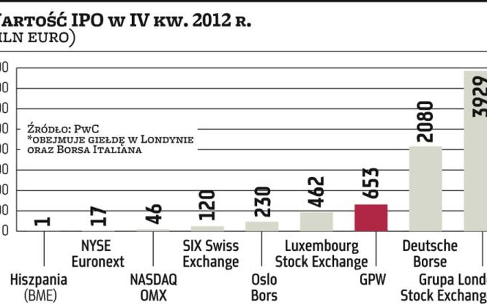 Warszawa powoli goni Oslo