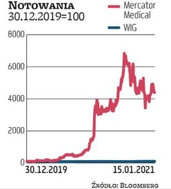 Akcjonariusze Mercatora na początku grudnia sprzedawali akcje w ABB po 400 zł za sztukę (kurs przed 