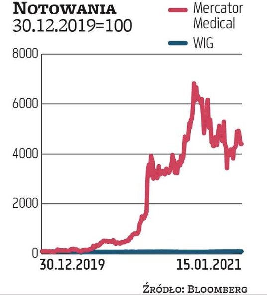 Akcjonariusze Mercatora na początku grudnia sprzedawali akcje w ABB po 400 zł za sztukę (kurs przed 