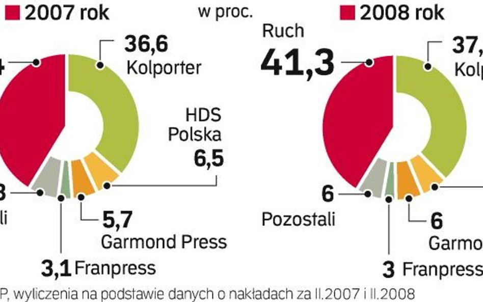 Kurczy się liczba punktów sprzedaży prasy w Polsce. Dlatego kolporterzy chcą rozwijać nowe formy dzi