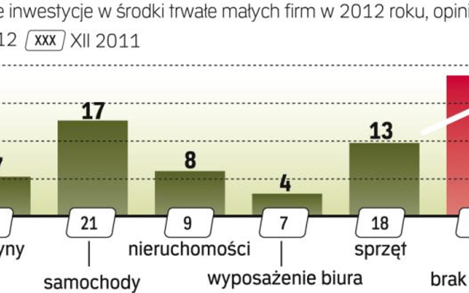 Połowa mikrofirm nie planuje inwestycji