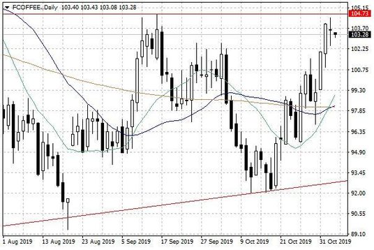 Notowania kawy arabica – dane dzienne