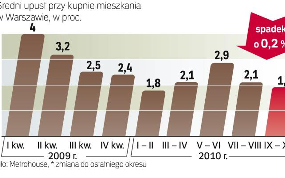 Trudno o większy rabat