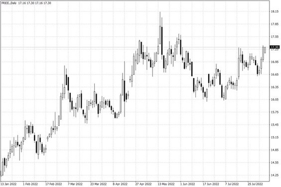 Notowania ryżu w USA – dane dzienne