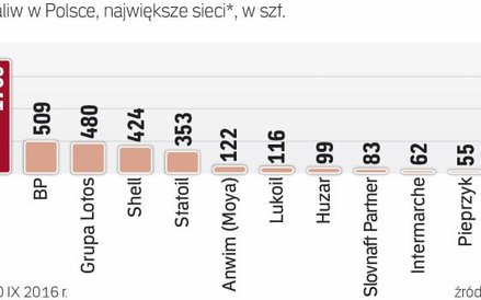 Co czwarta stacja w Polsce należy do Orlenu