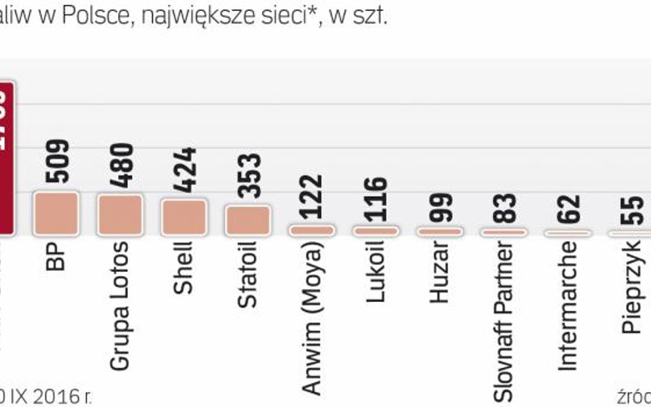 Co czwarta stacja w Polsce należy do Orlenu