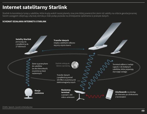 Internet satelitarny Starlink